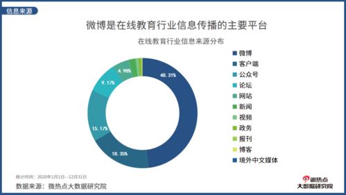 2020年度在線教育行業網絡關注度分析報告