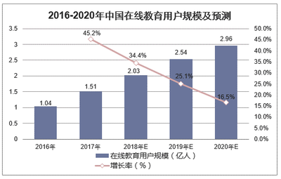 2018年中國在線教育行業發展現狀 付費用戶初具規模，行業生態加速演進